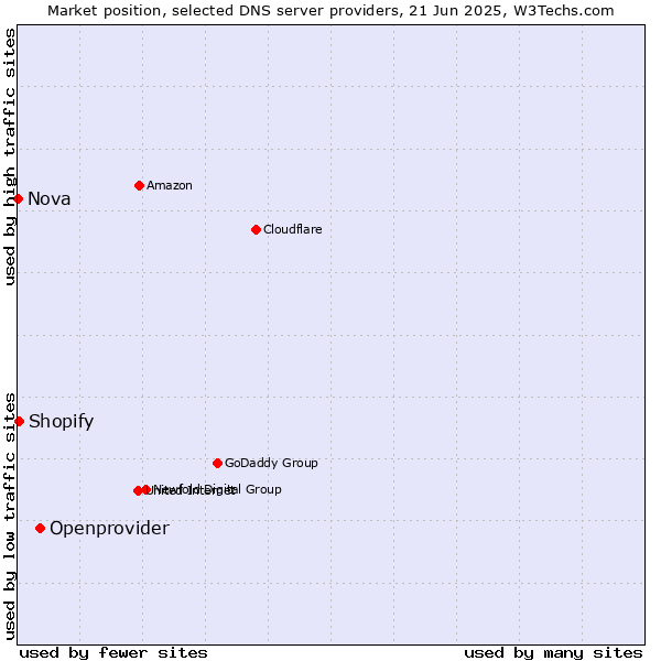 Market position of Openprovider vs. Shopify vs. Nova