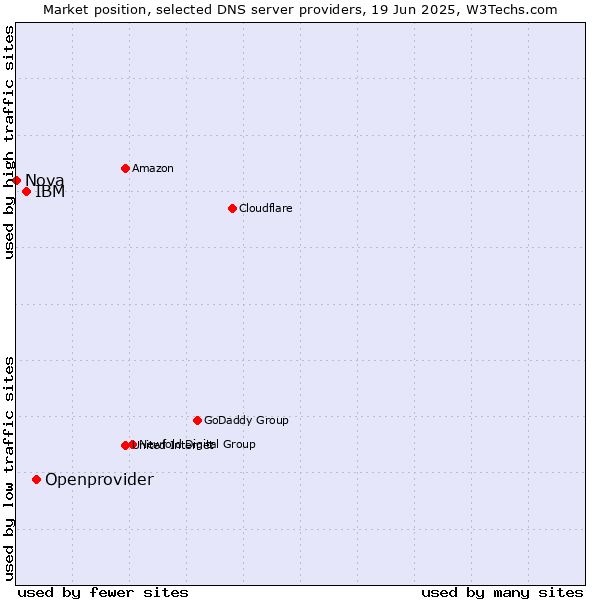 Market position of Openprovider vs. IBM vs. Nova