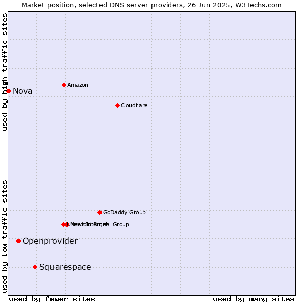 Market position of Squarespace vs. Openprovider vs. Nova