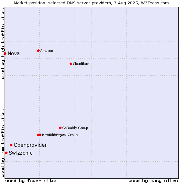 Market position of Openprovider vs. Swizzonic vs. Nova
