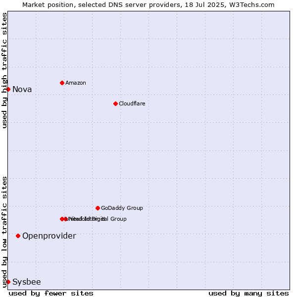 Market position of Openprovider vs. Nova vs. Sysbee