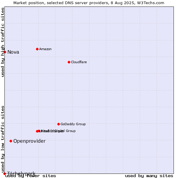 Market position of Openprovider vs. Tárhelypark vs. Nova