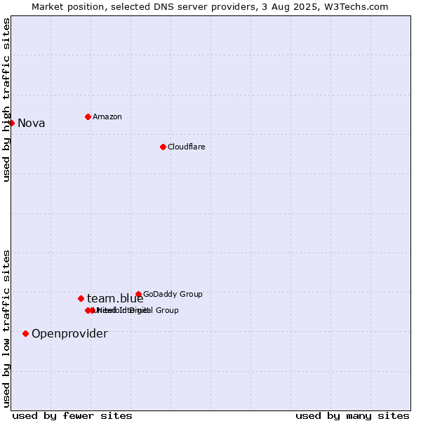 Market position of team.blue vs. Openprovider vs. Nova