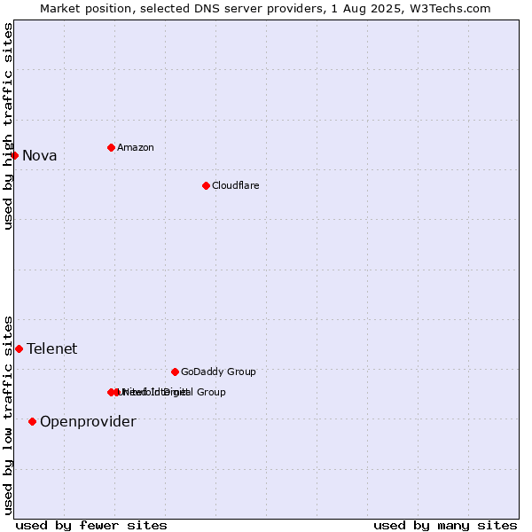 Market position of Openprovider vs. Telenet vs. Nova