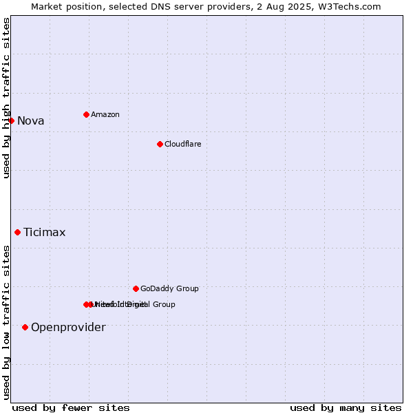 Market position of Openprovider vs. Ticimax vs. Nova