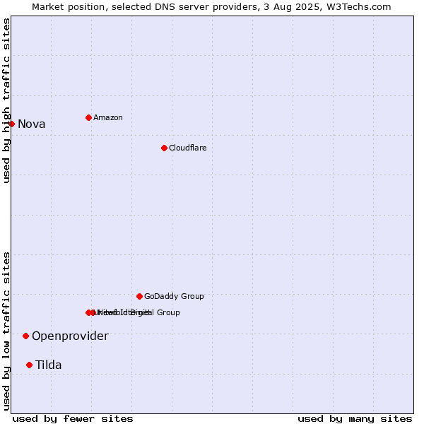 Market position of Tilda vs. Openprovider vs. Nova