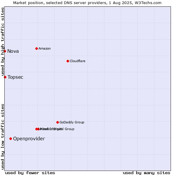 Market position of Openprovider vs. Topsec vs. Nova