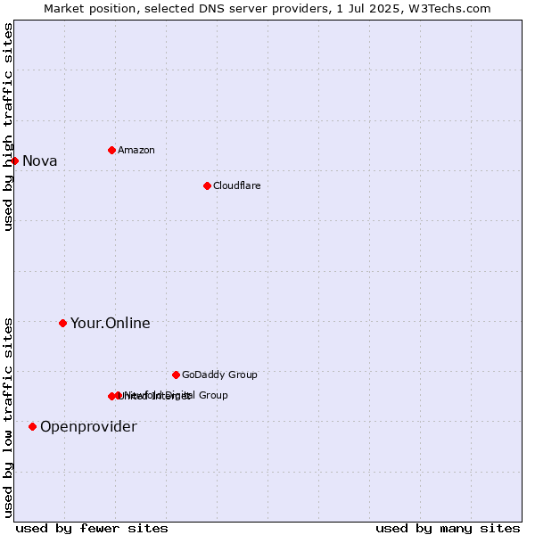 Market position of Your.Online vs. Openprovider vs. Nova