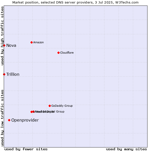 Market position of Openprovider vs. Nova vs. Trillion