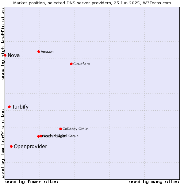 Market position of Openprovider vs. Turbify vs. Nova
