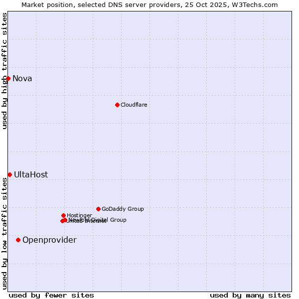 Market position of Openprovider vs. UltaHost vs. Nova