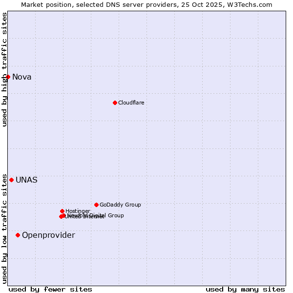 Market position of Openprovider vs. UNAS vs. Nova