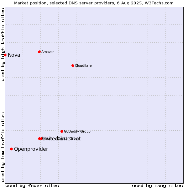 Market position of United Internet vs. Openprovider vs. Nova