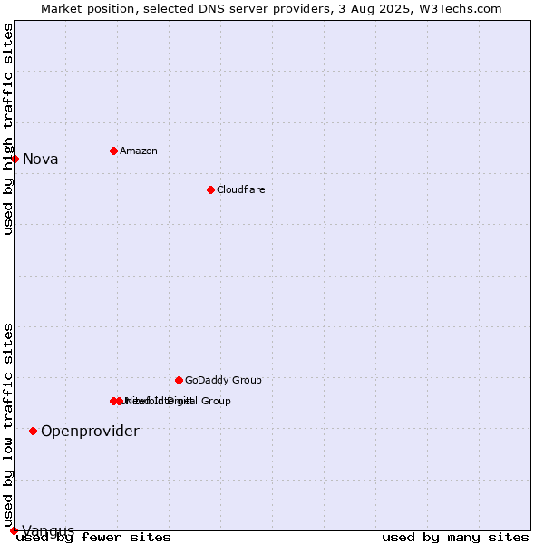 Market position of Openprovider vs. Nova vs. Vangus
