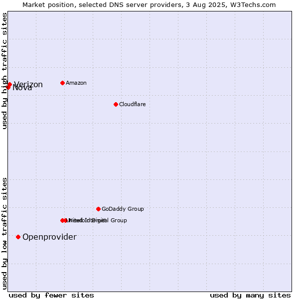 Market position of Openprovider vs. Verizon vs. Nova