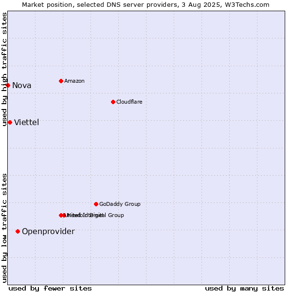 Market position of Openprovider vs. Viettel vs. Nova