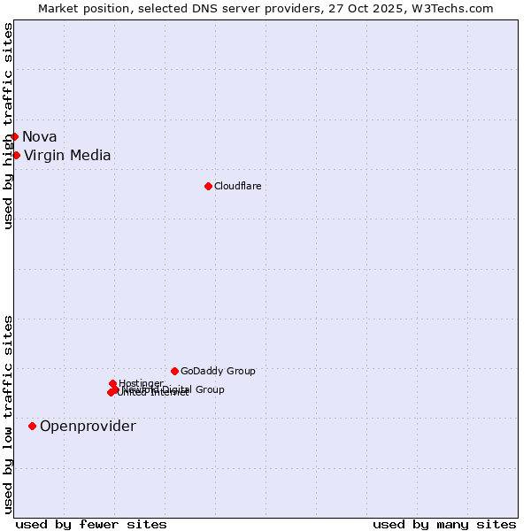 Market position of Openprovider vs. Virgin Media vs. Nova