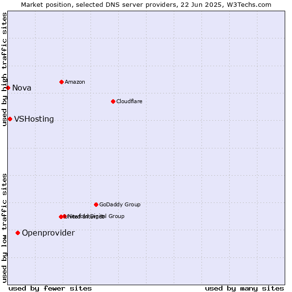 Market position of Openprovider vs. VSHosting vs. Nova