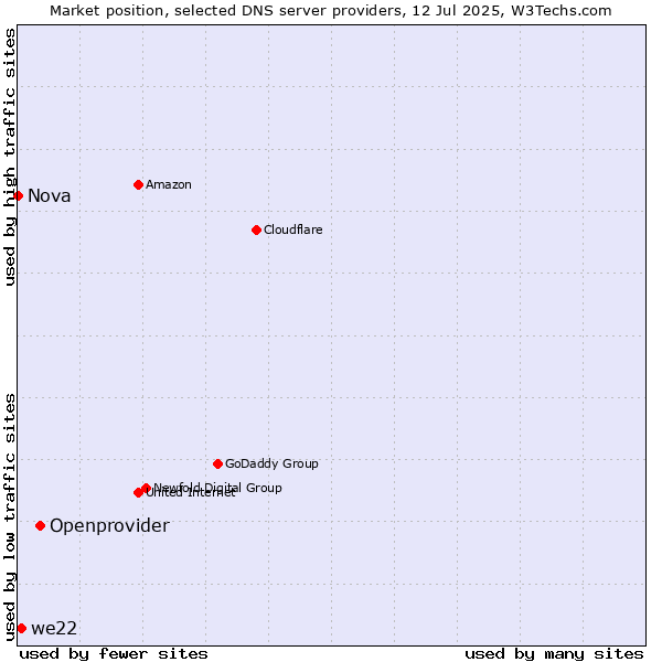 Market position of Openprovider vs. we22 vs. Nova