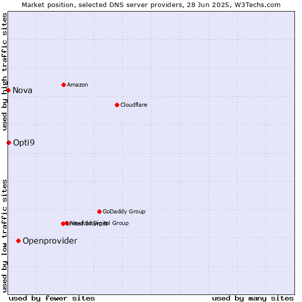 Market position of Openprovider vs. Opti9 vs. Nova