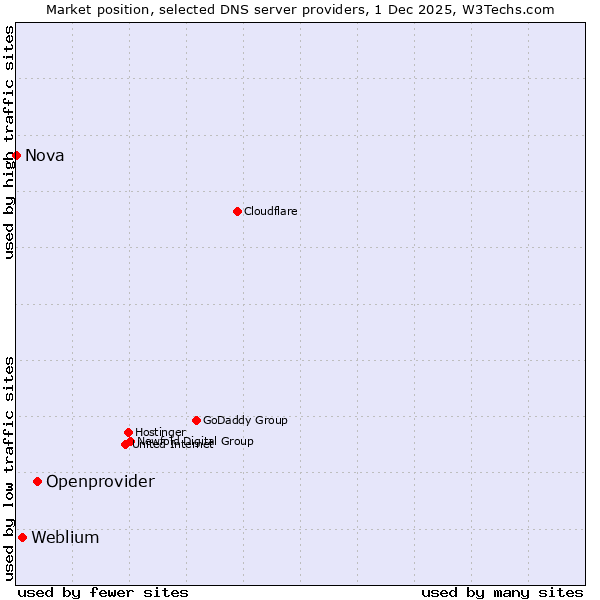 Market position of Openprovider vs. Weblium vs. Nova