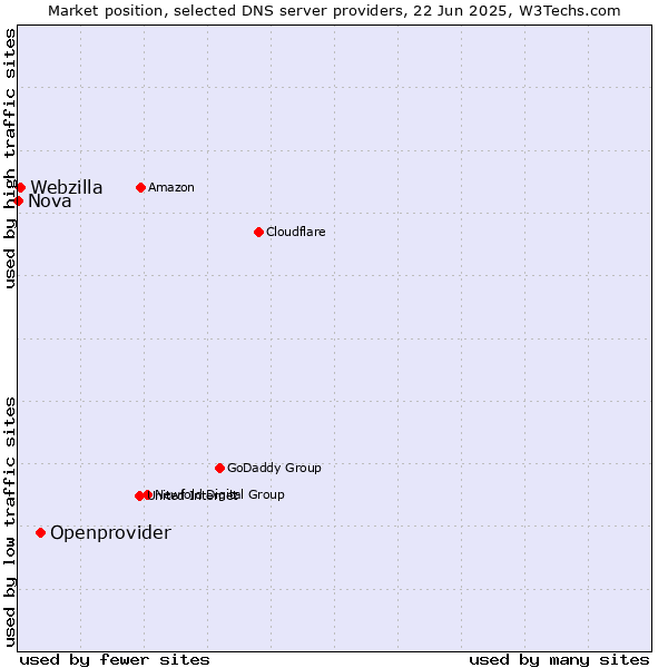 Market position of Openprovider vs. Webzilla vs. Nova