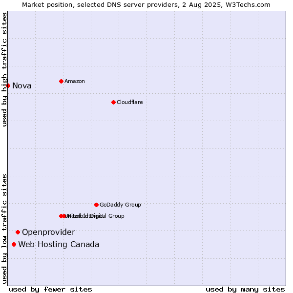 Market position of Openprovider vs. Web Hosting Canada vs. Nova