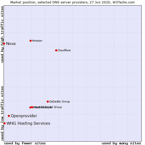 Market position of Openprovider vs. WHG Hosting Services vs. Nova