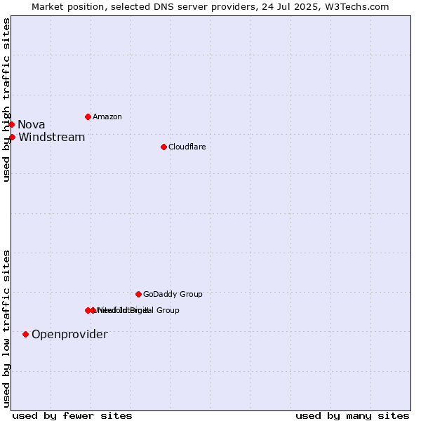 Market position of Openprovider vs. Windstream vs. Nova
