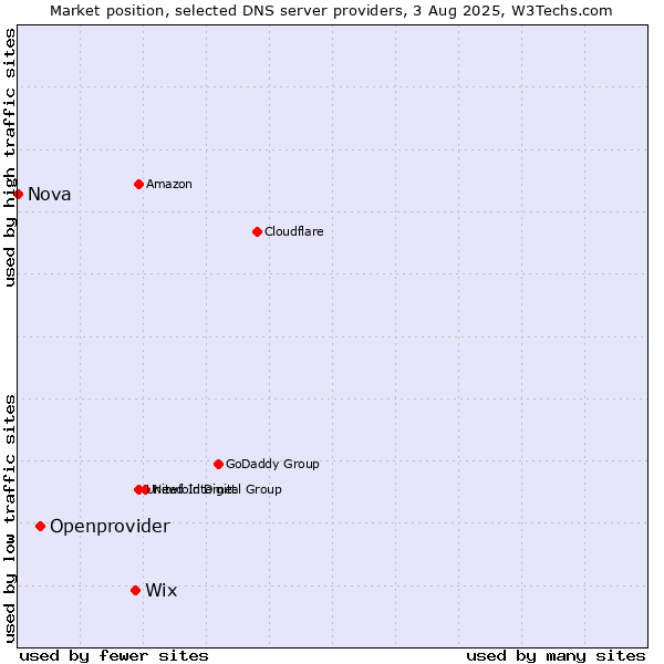 Market position of Wix vs. Openprovider vs. Nova