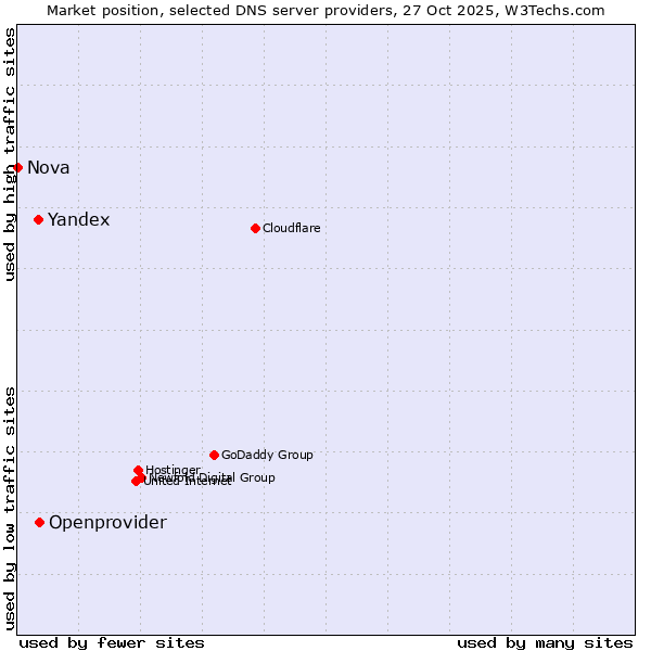 Market position of Openprovider vs. Yandex vs. Nova