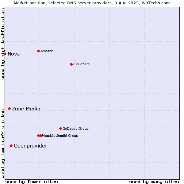 Market position of Openprovider vs. Zone Media vs. Nova