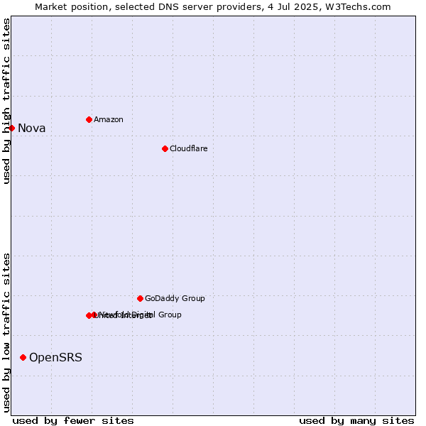 Market position of OpenSRS vs. Nova