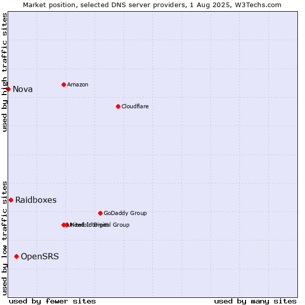 Market position of OpenSRS vs. Raidboxes vs. Nova