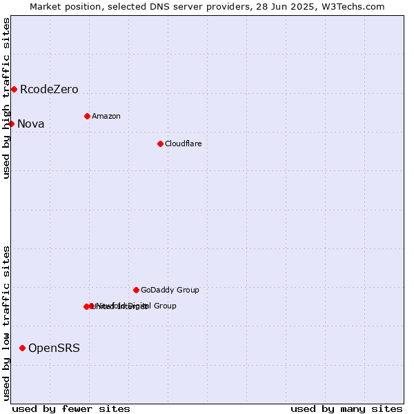 Market position of OpenSRS vs. RcodeZero vs. Nova