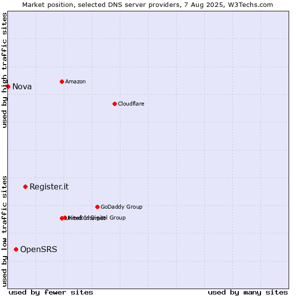 Market position of Register.it vs. OpenSRS vs. Nova