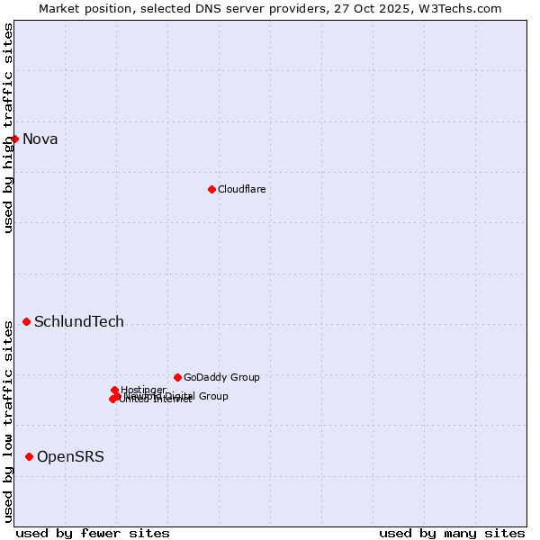 Market position of OpenSRS vs. SchlundTech vs. Nova