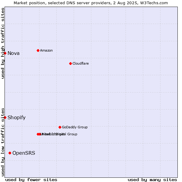 Market position of OpenSRS vs. Shopify vs. Nova