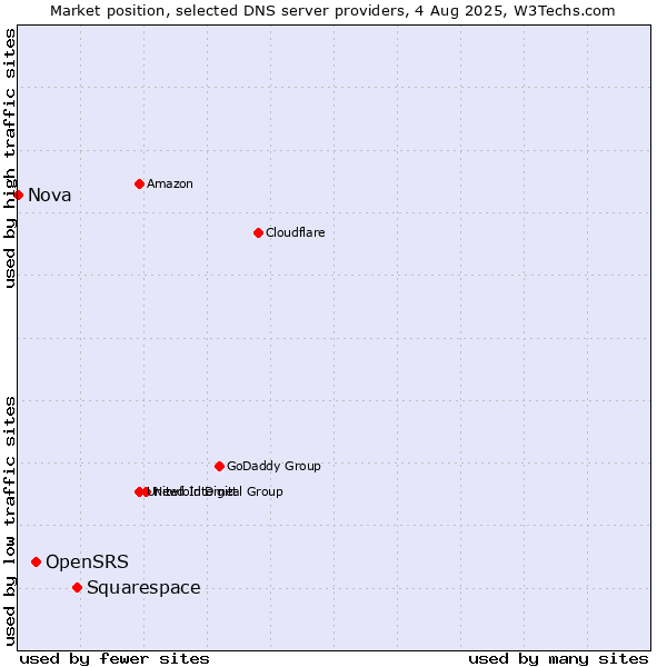 Market position of Squarespace vs. OpenSRS vs. Nova
