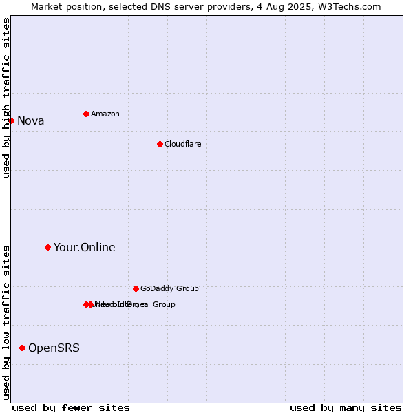 Market position of Your.Online vs. OpenSRS vs. Nova