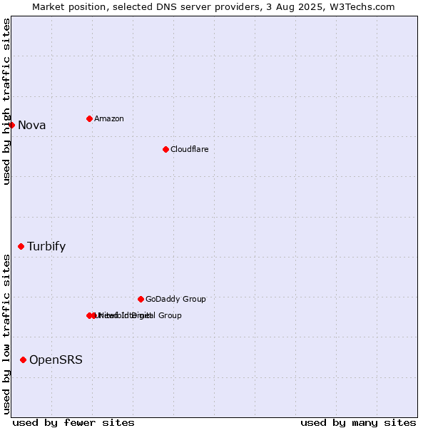 Market position of OpenSRS vs. Turbify vs. Nova