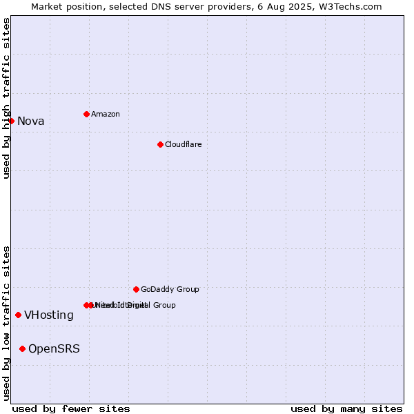 Market position of OpenSRS vs. VHosting vs. Nova
