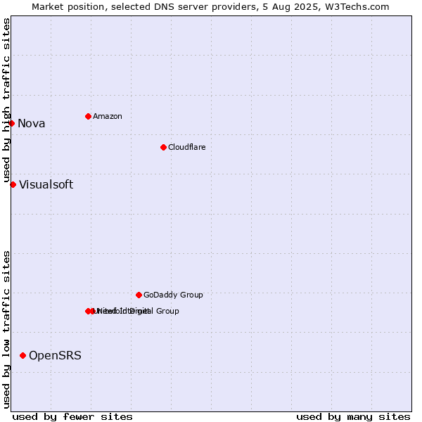 Market position of OpenSRS vs. Visualsoft vs. Nova
