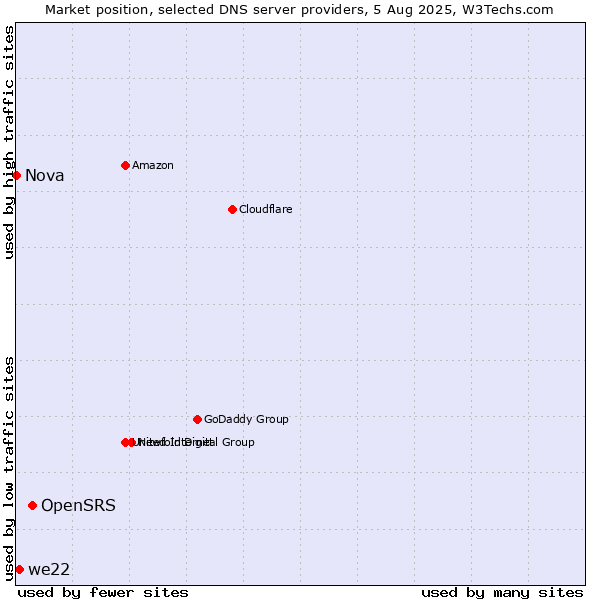 Market position of OpenSRS vs. we22 vs. Nova