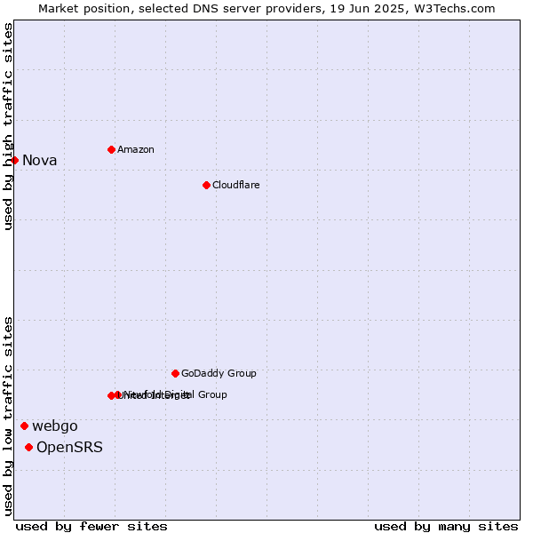 Market position of OpenSRS vs. webgo vs. Nova