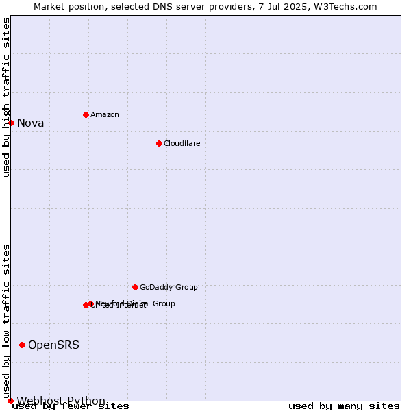 Market position of OpenSRS vs. Nova vs. Webhost Python