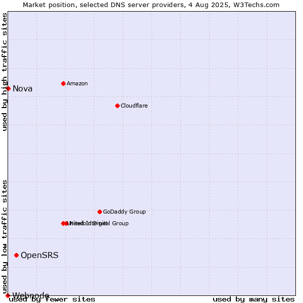 Market position of OpenSRS vs. Nova vs. Webnode