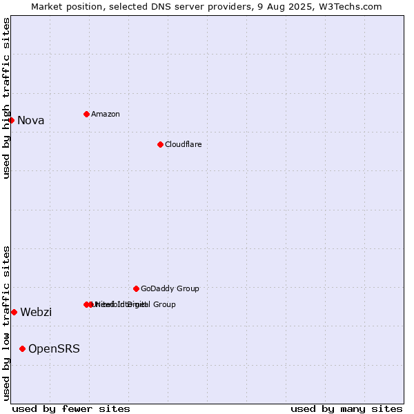 Market position of OpenSRS vs. Webzi vs. Nova
