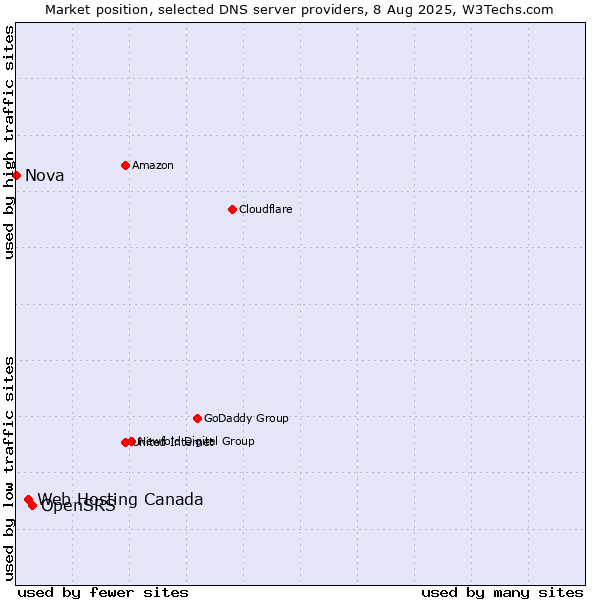 Market position of OpenSRS vs. Web Hosting Canada vs. Nova