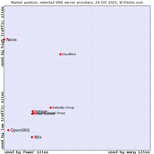 Market position of Wix vs. OpenSRS vs. Nova